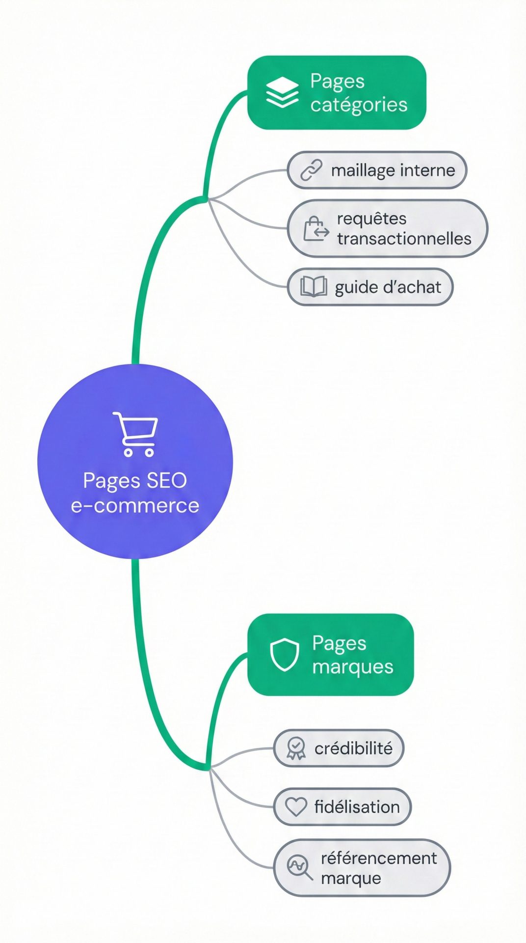 Pages SEO catégories et marques générées par IA e-commerce